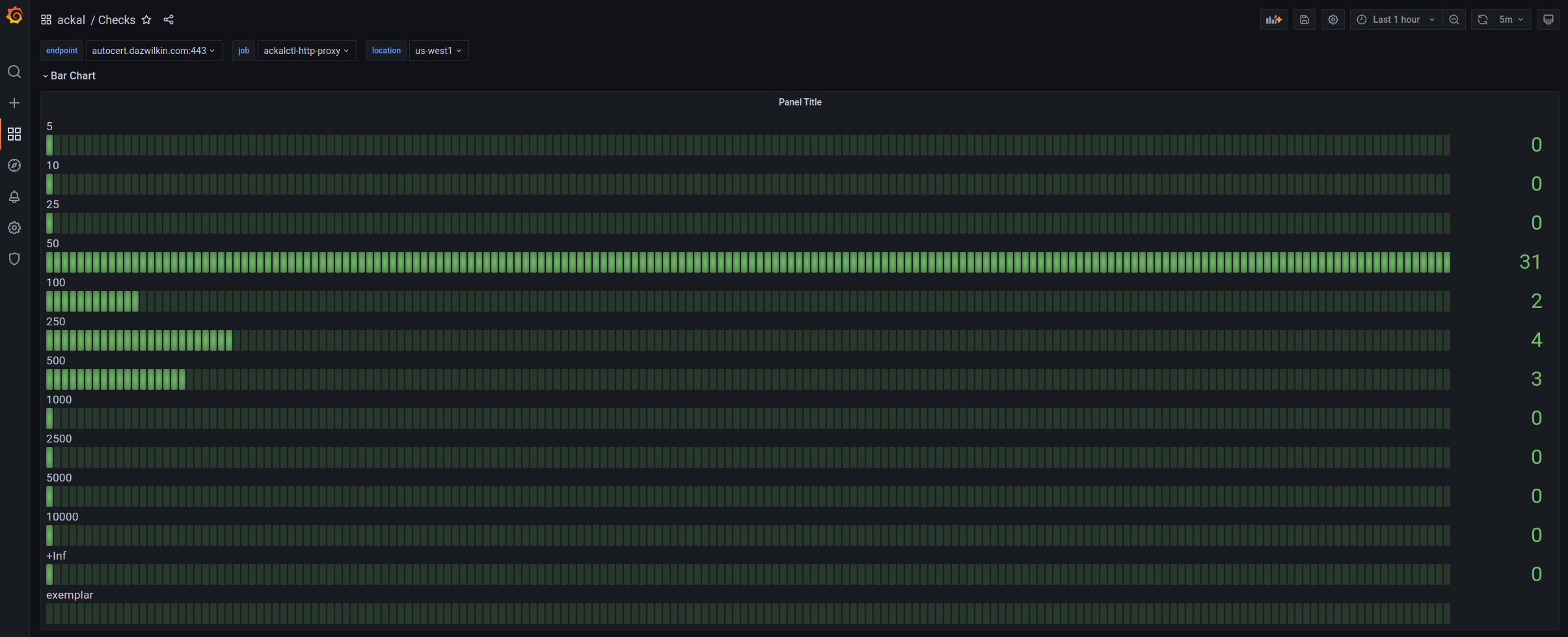 Grafana Dashboard showing Ackal Checks